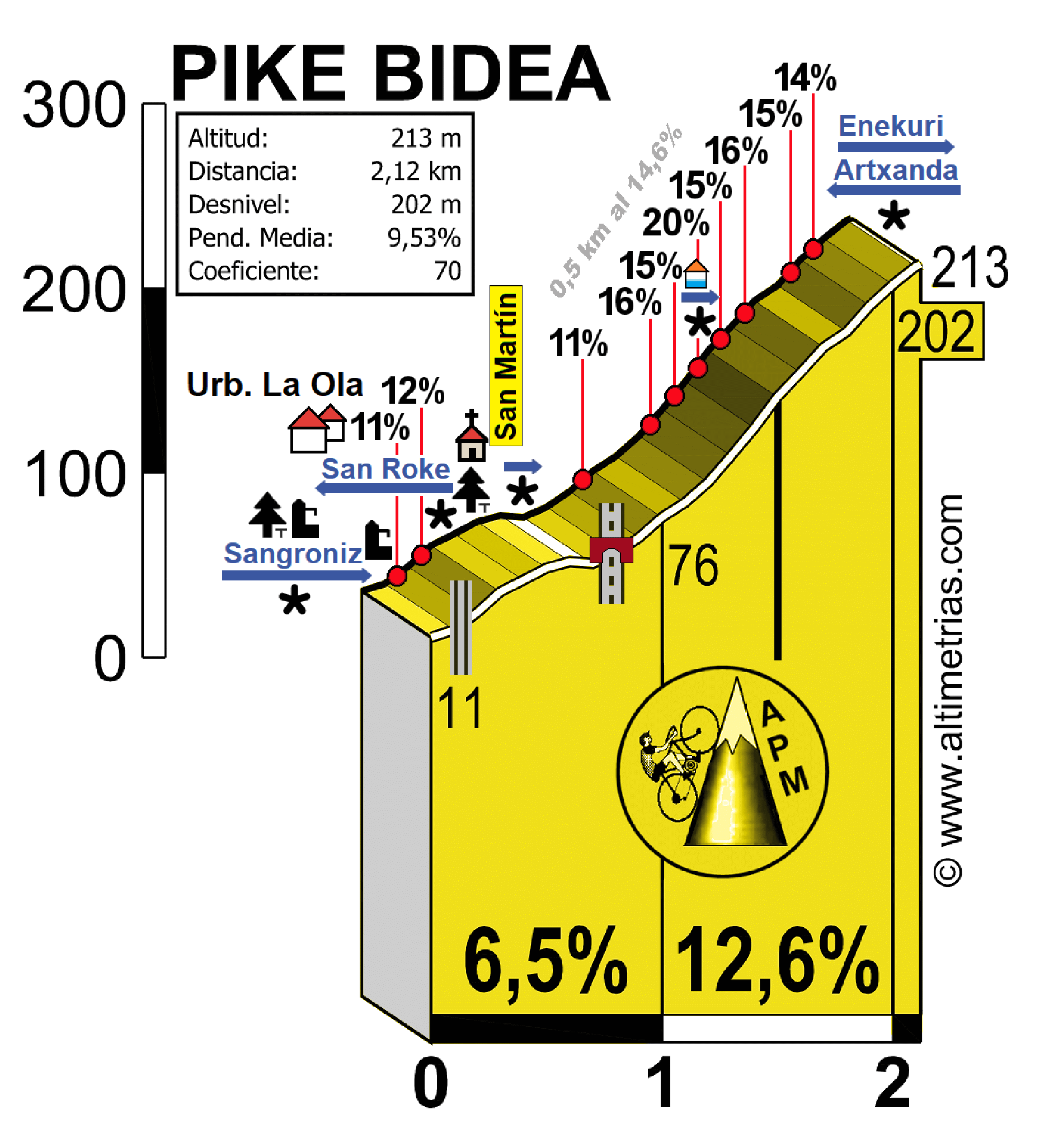 PIKE BIDEA, por La Ola